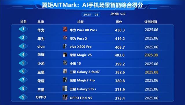 中国电信权威认证：华为Pura 80 Pro+卫星通信唯一五星 小艺领跑行业