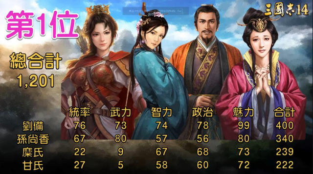 三国志14中综合数值最高的10对夫妻，排名靠前的全靠老婆多