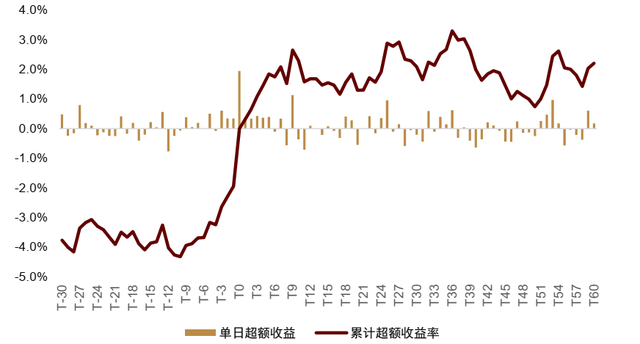 中金：基于事件信号的绝对收益策略
