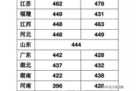 河南首次加入新高考一卷，本科线竟然垫底？是不适应还是没考好？图片