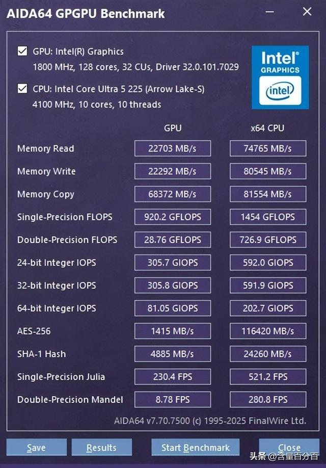 英特尔酷睿Ultra 5 225实际性能如何？搭载Z890主板装机实测