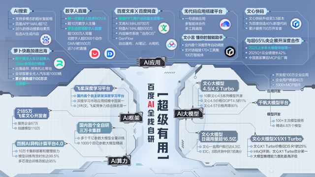 百度AI卷“有用”