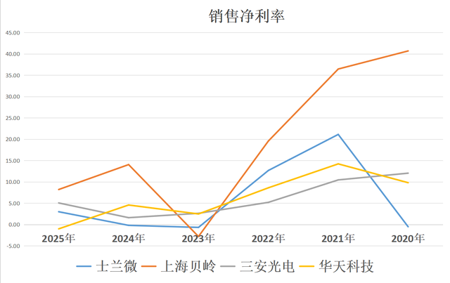 汽车芯片：士兰微、上海贝岭、三安光电、华天科技，谁更强？