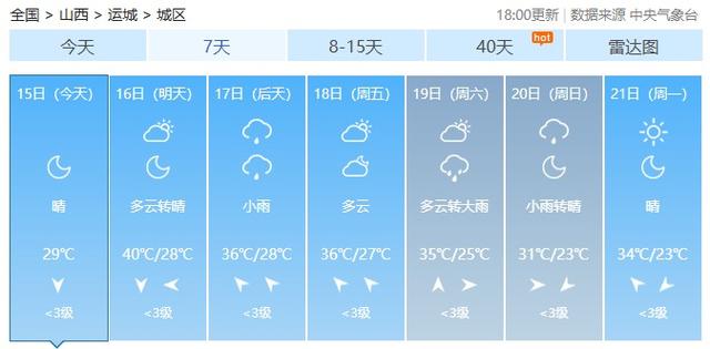 山西大范围热浪滚滚，晋南运城临汾冲顶42°C，避暑指望到晋北朔州