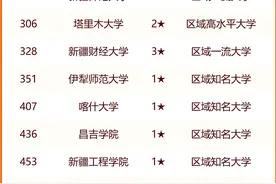 2024新疆维吾尔自治区大学排名，新疆大学第一，昌吉学院第十图片