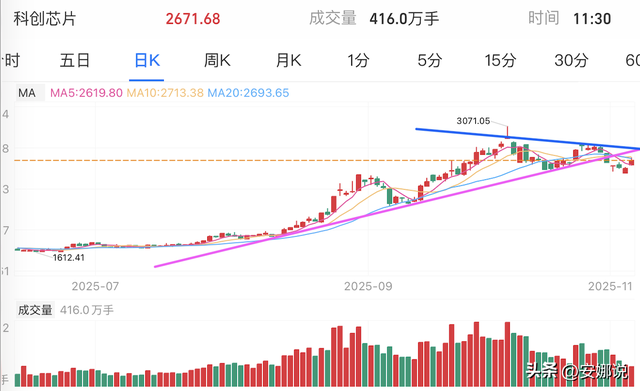 操作：CPO芯片机器光伏、医药北证；如何找到成长股的正确买点