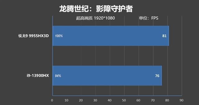 最适合高性能游戏本的锐龙9 9955HX3D！ROG魔霸9评测