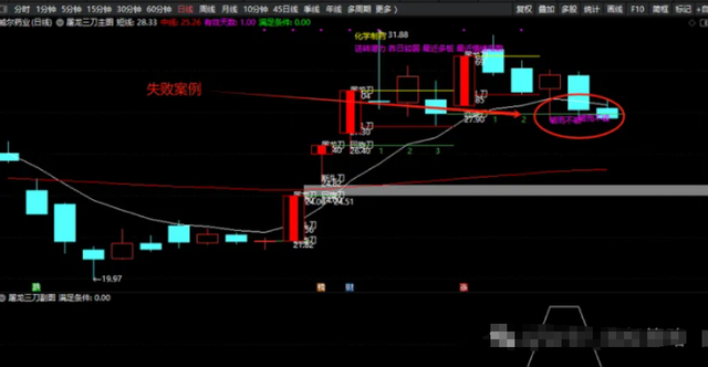 通达信优化版【屠龙三刀】破而不破形态精准捕捉 源码免费分享