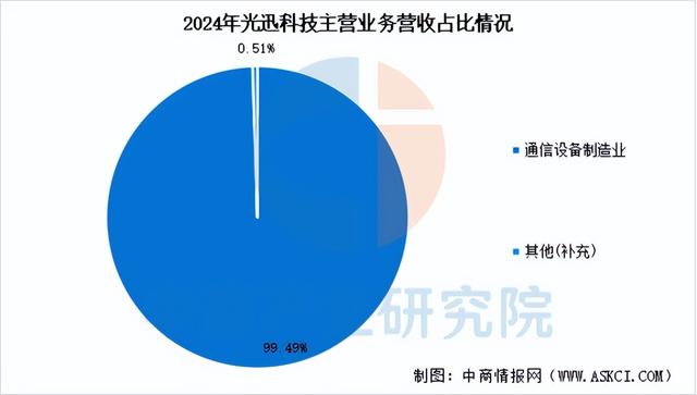 2025年中国光模块行业市场前景预测研究报告（简版）