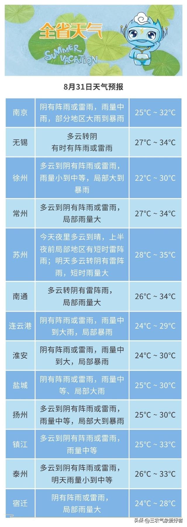 江苏！本轮高温中心已确定，明天9月1号天气预报，高温分布如下