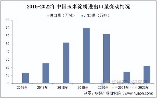 2025年中国玉米淀粉行业价格走势、供需变动及企业市占率走势