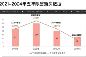 五年限售解禁，哪里的房价冲击最大？图片