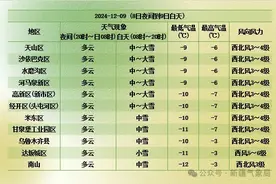预警！寒潮来袭！乌鲁木齐又有中到大雪！局部降温10度以上图片