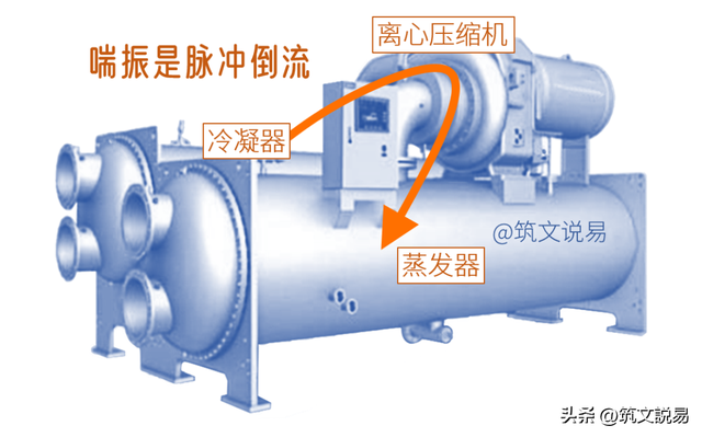 离心式冷水机组，什么是喘振，喘振的危害，原因及应对措施