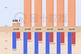 差1000多个亿！蛋仔爆火后，网易腾讯游戏的差距更大了图片