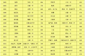 最近20年安徽高考状元都来自哪所高中？图片