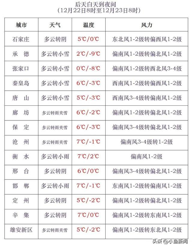 @所有人 大风降温已登场！雨雪即将到河北！详戳→