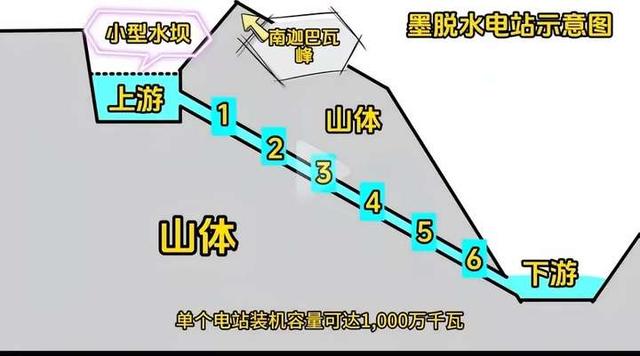雅江下游超大型水电站开建了，但“红旗河”却没戏了！