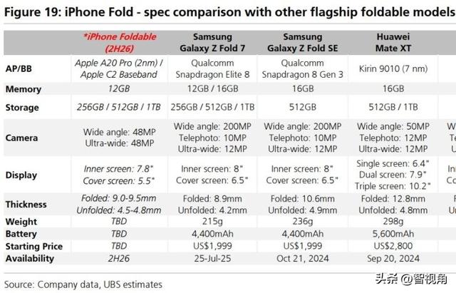 可折叠iPhone初步规格包括先进的2nm A20 Pro和新C2 5G调制解调器