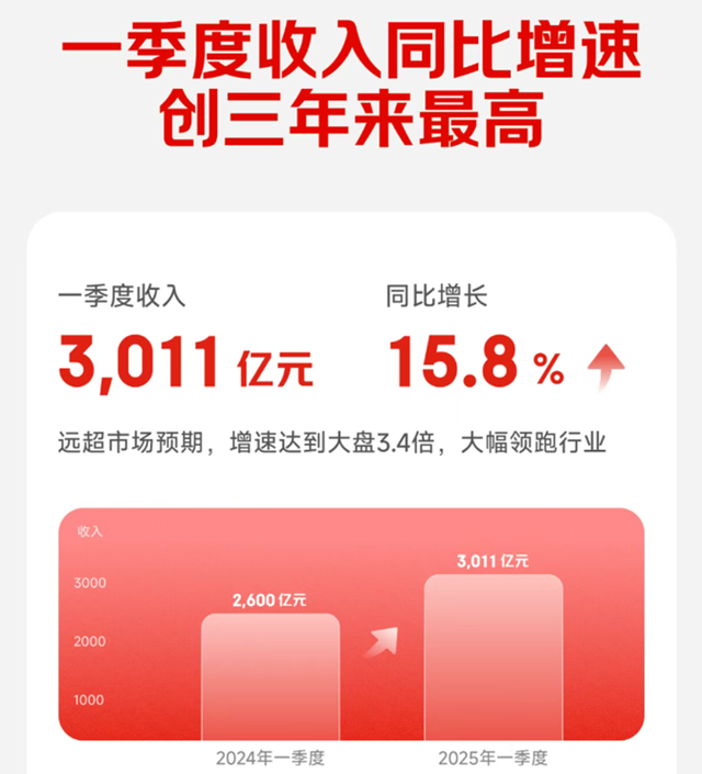 刘强东杀疯了，京东拿下全国第一，把阿里甩在身后