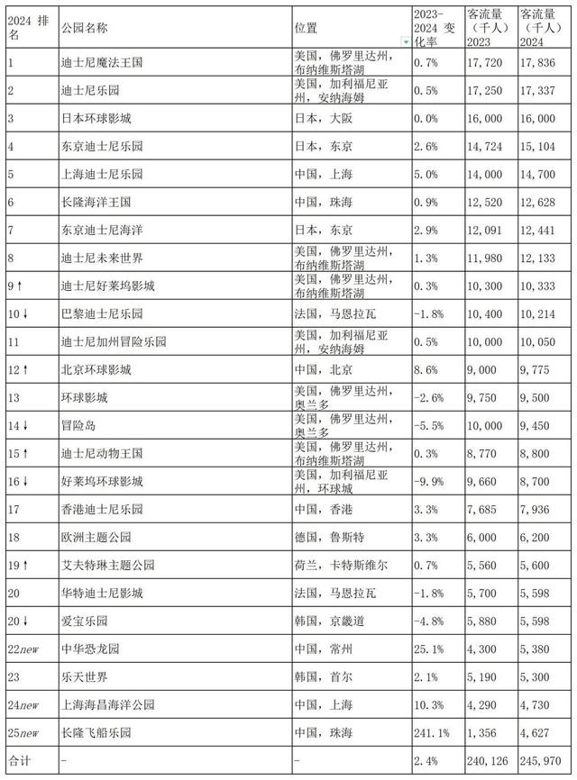 全球第一大主题公园：游客量达1783.6万人次，上海迪士尼跻身前五