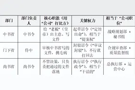 三省六部制：古代版 “权力制衡天花板”你真的读懂了吗？图片