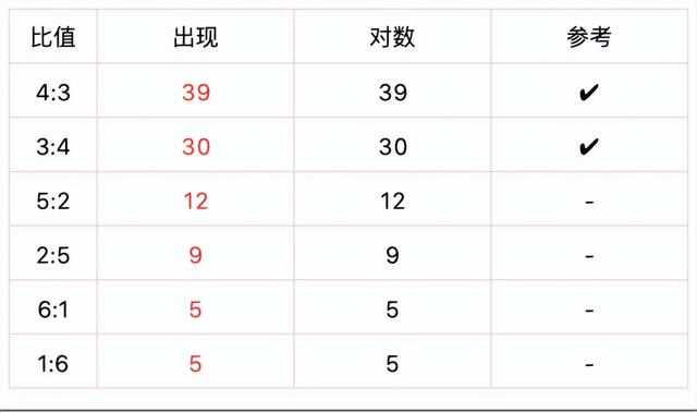 双色球近100期历史开奖号码黄金比例统计数据