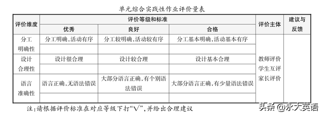 例谈初中英语单元综合实践性作业的设计