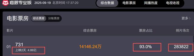 没想到《731》上映才2天，59岁王志文因一句话，再次实现口碑暴增