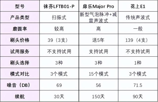 电动牙刷哪个牌子好？怎么选才能不花冤枉钱？一次看懂选购攻略