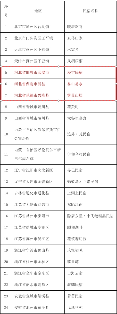 河北4家上榜！2025年国家级旅游民宿名单发布