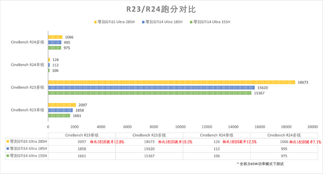 Ultra9 285H迷你主机到底多强？零刻GTi15 Ultra实测，360°无短板