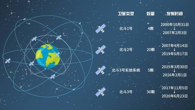 为何美国仅凭24颗卫星即可实现全球覆盖，而中国北斗需发射60颗？