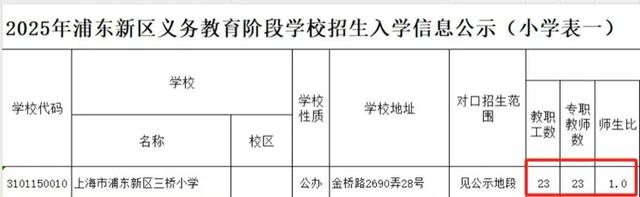 “魔都也缺生源？”上海小学一个班级不足10人，师生比例大于1:1