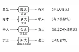 古代状元 榜眼 探花 举人 秀才都对应现在什么图片
