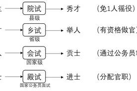 古代状元 榜眼 探花 举人 秀才都对应现在什么图片