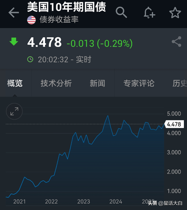 博主：日债危机会加速美债危机