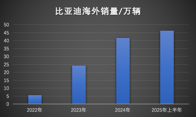 半年爆卖47万辆 比亚迪出海杀疯了