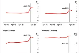 美国对华小包裹关税被曝再次降低：125%至54%，再至30%图片