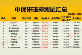 买SUV要谨慎！中保研碰撞成绩最新排名：汉兰达第8，你的车第几？图片