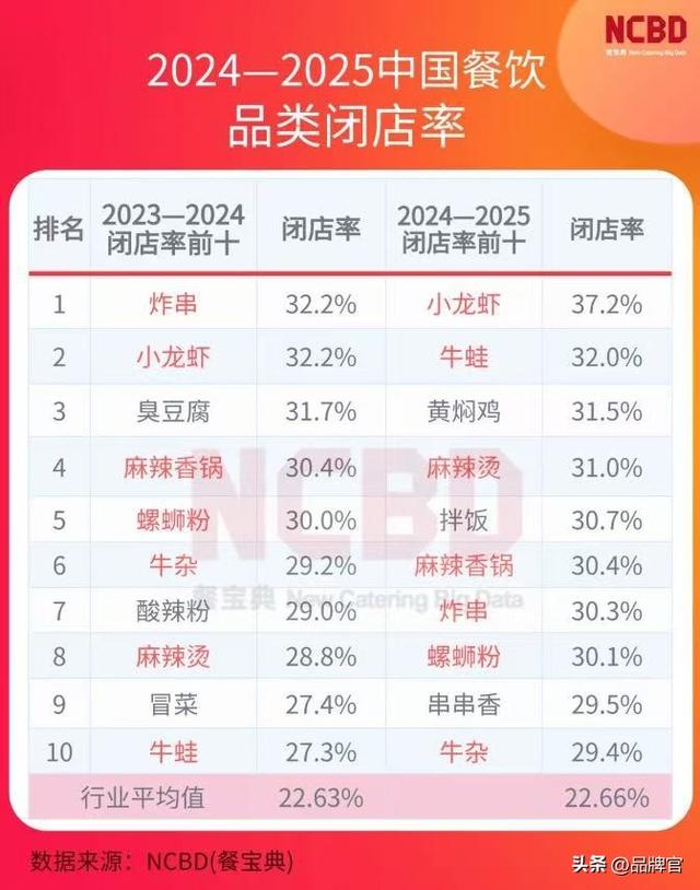 闭店率高达37.2%！称霸宵夜摊的“顶流”开始凉了？曾排队2小时