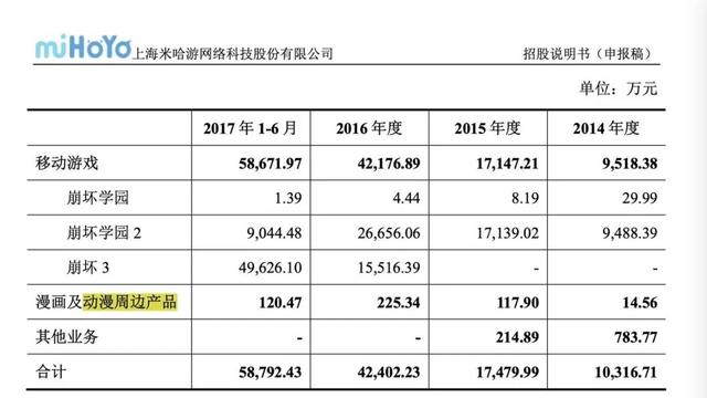 米哈游，11年前就在规划游戏IP衍生业务了！ ｜角研社