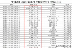 中国进出口银行总行录46人，央财登顶，贸大无人，吉林财经有一人图片