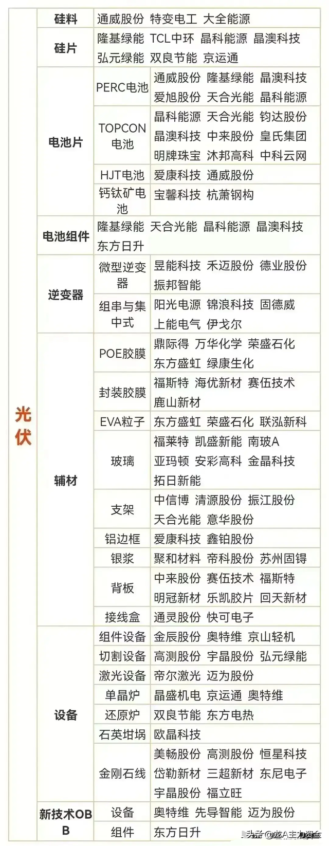 五大自主可控+半导体+华为鸿蒙+光刻胶+光伏+风电+储能+机器人等