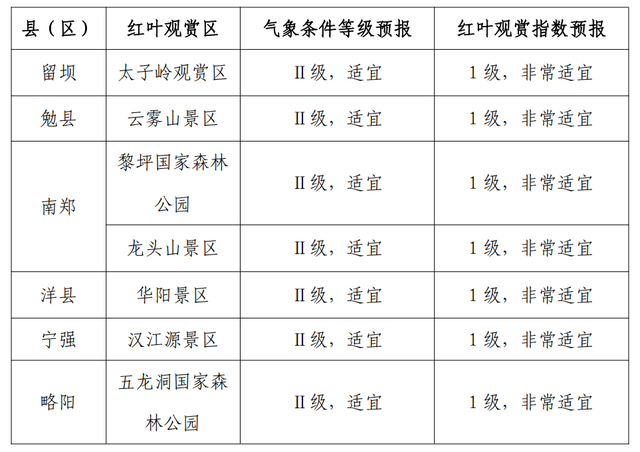 遇见最美红叶季！未来一周汉中红叶观赏预报抢先看~