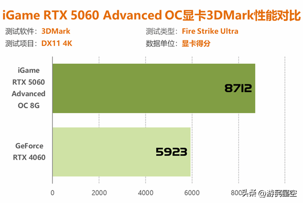 七彩虹RTX 5060显卡评测：性能比4060强41%以上！