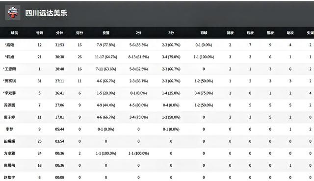 四川女篮制胜之道：精准投篮、完美团队配合，征服江苏队