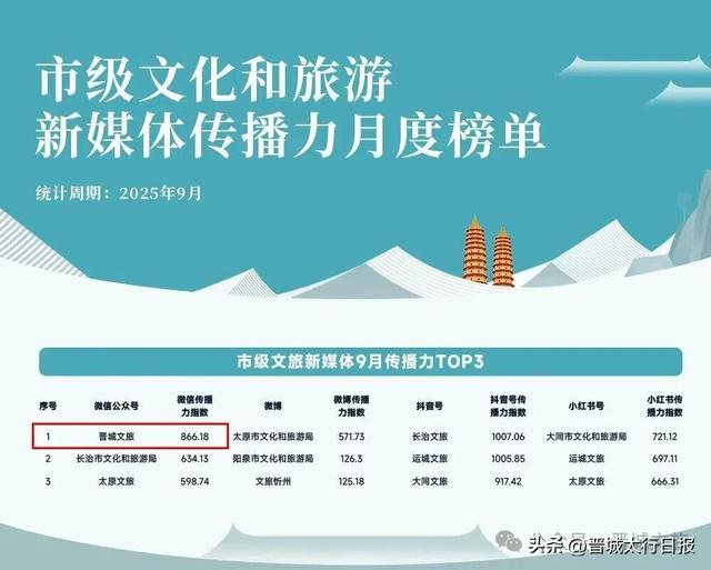晋城，高平，双第一！