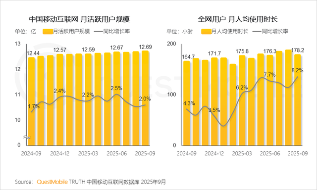 QuestMobile2025互联网秋季大报告：12.69亿人月均使用178.2小时