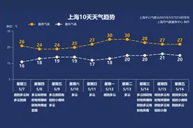 5月8日·上海早新闻图片